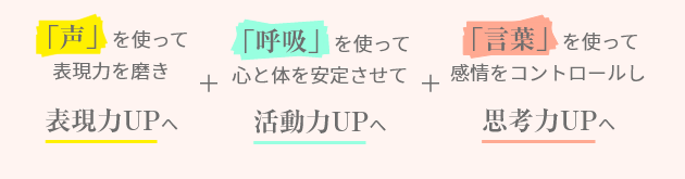 「声」を使って表現力を磨き表現力UP、「呼吸」を使って心と体を安定させて活動力UP、「言葉」を使って勘定をコントロールし思考力UP